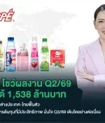 SAPPE โชว์ผลงาน Q2/69 ทำรายได้ 1,538 ล้านบาท รับอานิสงส์ตลาดต่างประเทศ-ไทยฟื้นตัว ชูการบริหารจัดการต้นทุนที่มีประสิทธิภาพ มั่นใจ Q3/69 เติบโตอย่างต่อเนื่อง